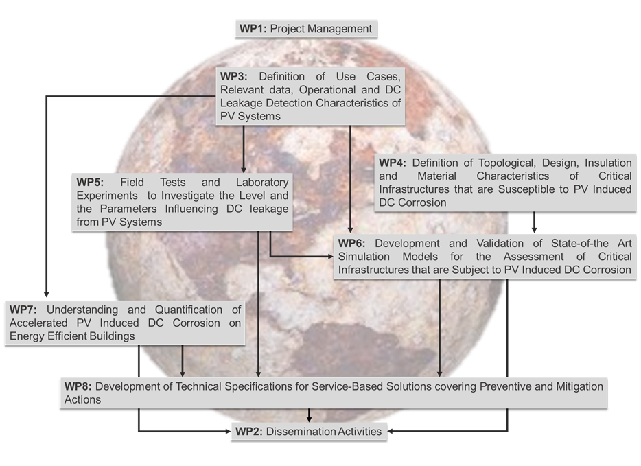 PVrosion work packages diagram: WP1 Project Management, WP2 Dissemination, WP3-WP8 technical work packages and their interdependencies
